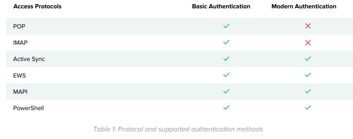 Table 1: Protocol and supported authentication methods.