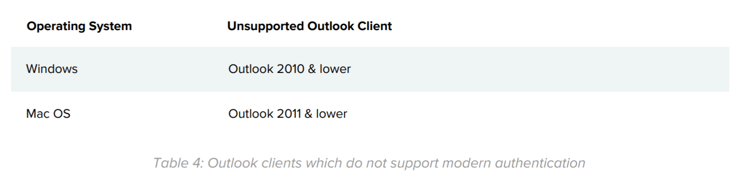 Table 4: Outlook clients which do not support modern authentication.