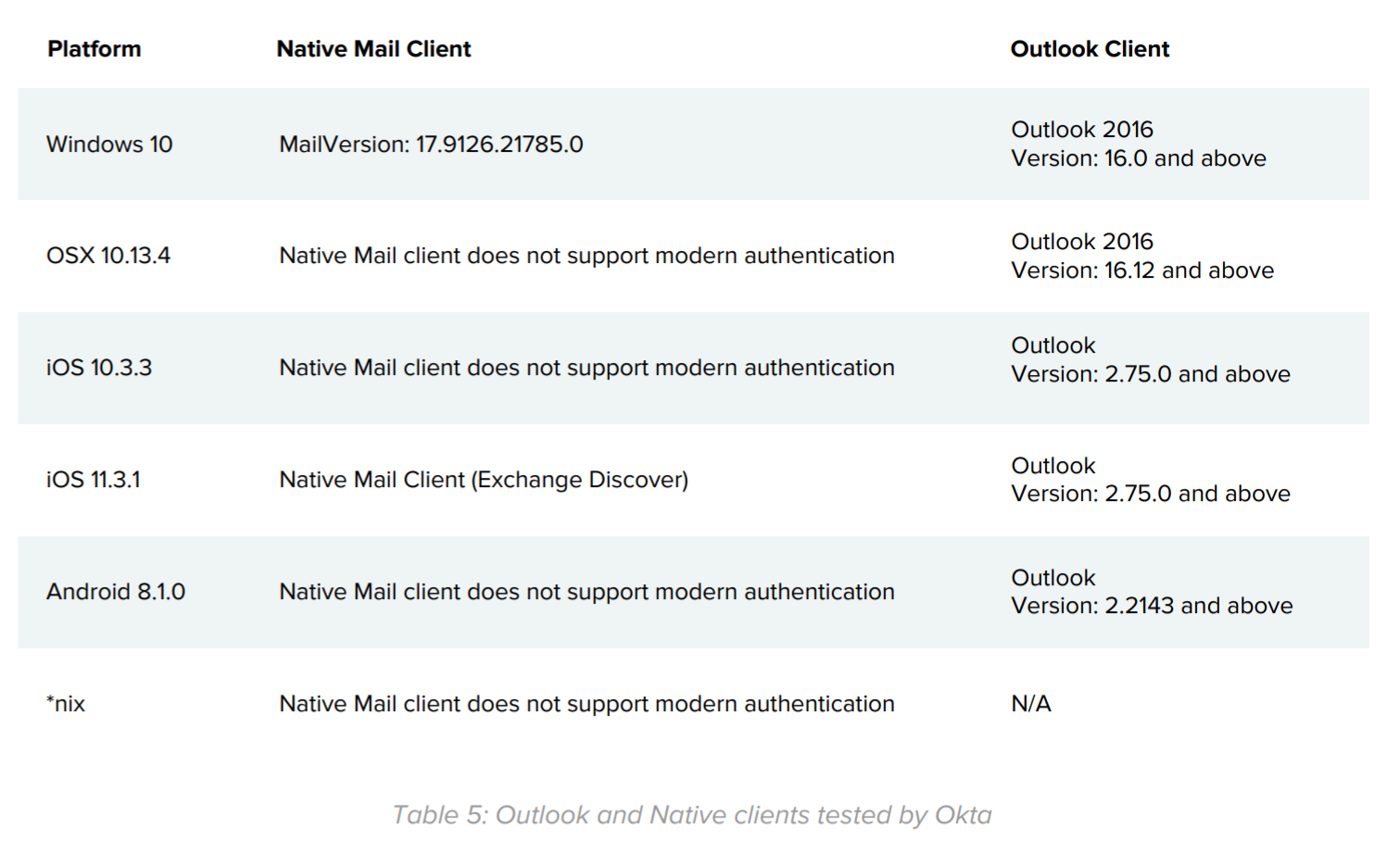 Table 5: Outlook and Native clients tested by Okta.