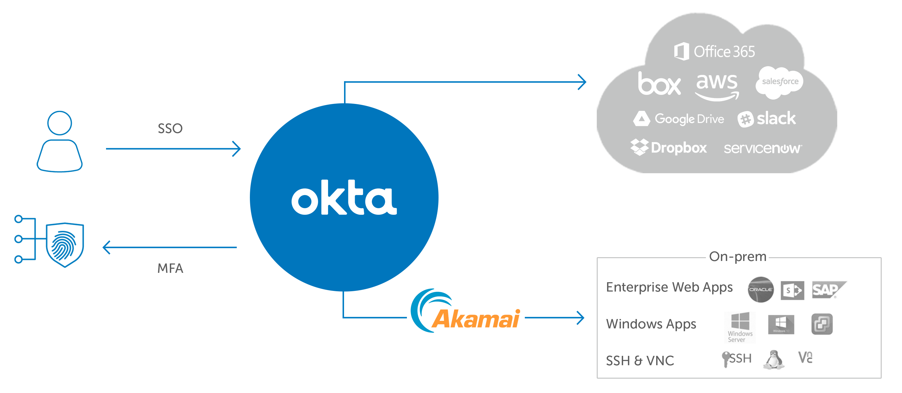 okta-akamai-okta