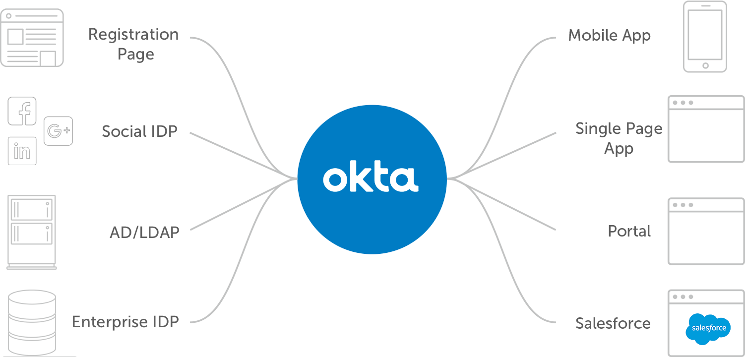 Okta CIAM의 안전하고 원활한 경험에 대한 마케팅 효과 다이어그램