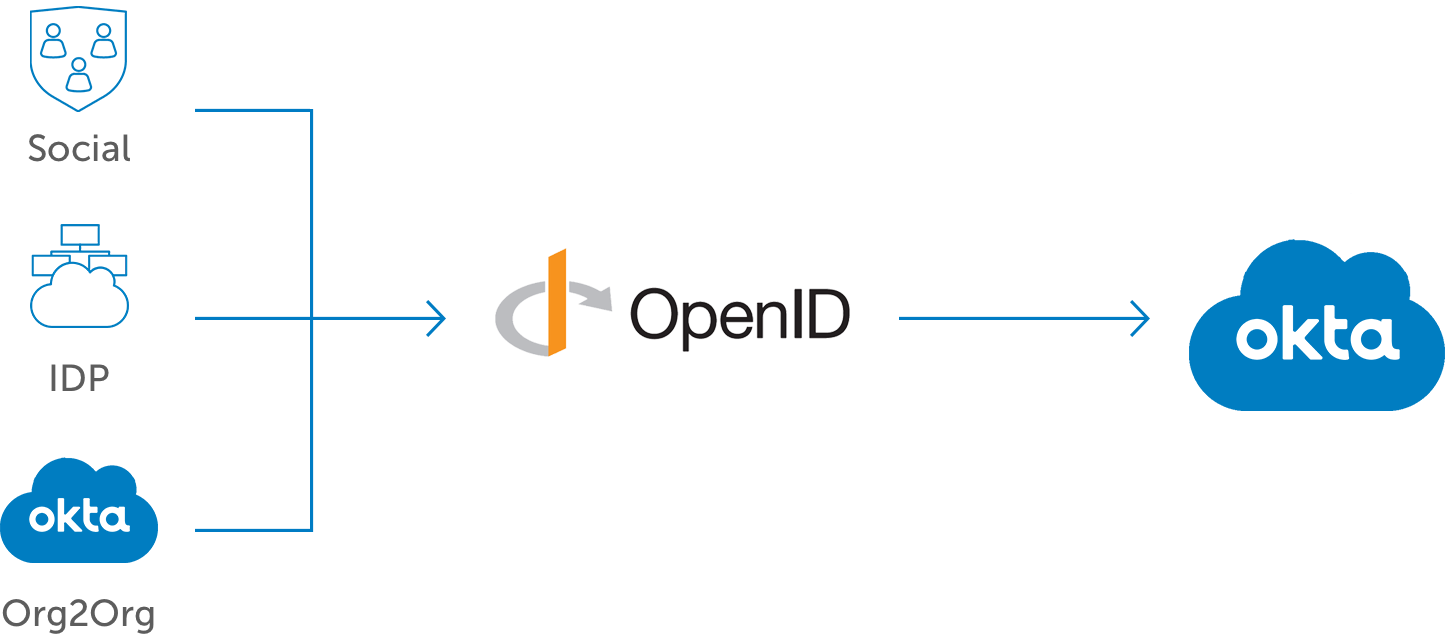B2B Integration - Connect To LDAP And Active Directory | Okta