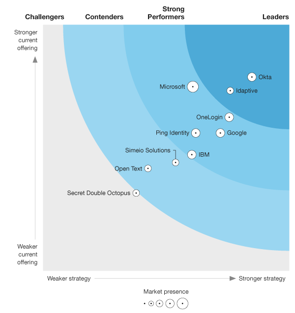 The Forrester Wave™ IdentityAsAService (IDaaS) For Enterprise, Q2