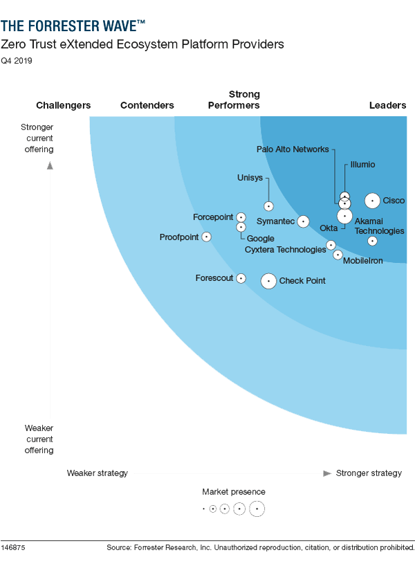 Adopt A Zero Trust Security Model - Workforce Identity | Okta