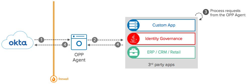 Integration Patterns For Legacy Applications | Okta