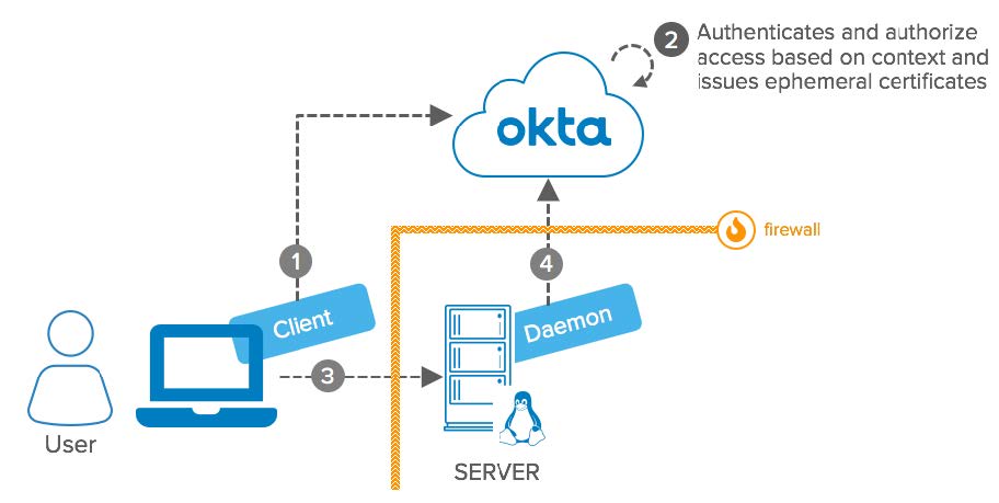 Integration Patterns for Legacy Applications | Okta