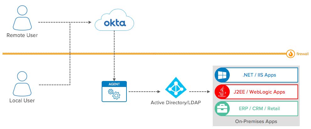 Integration Patterns for Legacy Applications | Okta