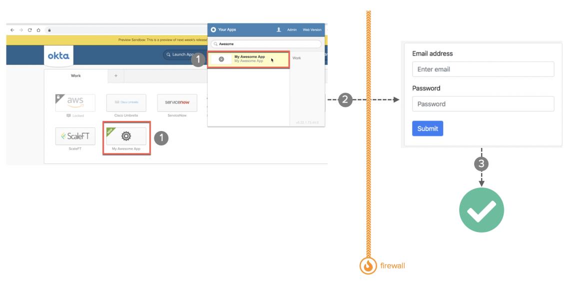 Integration Patterns For Legacy Applications | Okta