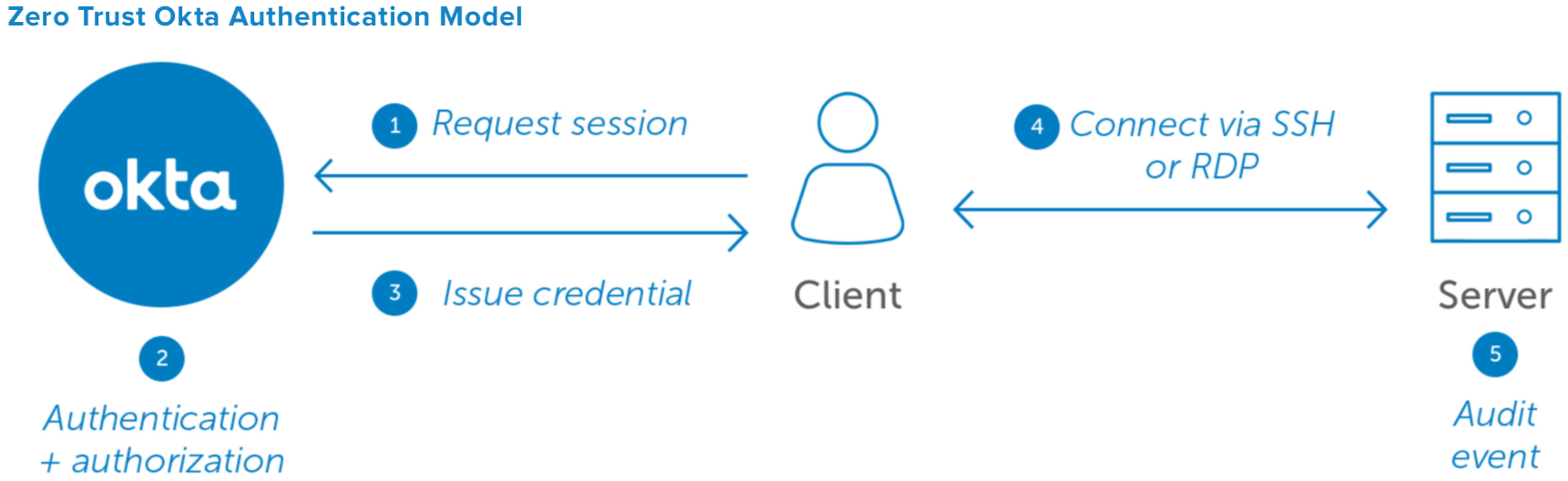 Automating Infrastructure Identity with Okta Advanced Server Access | Okta