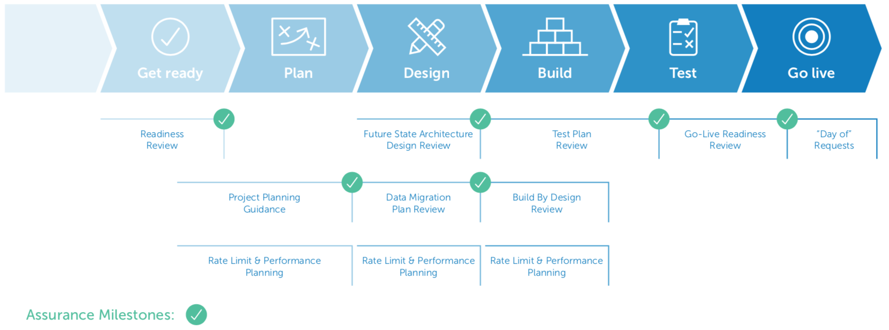 Fortify Your Customer Deployment: Okta Delivery Assurance | Okta