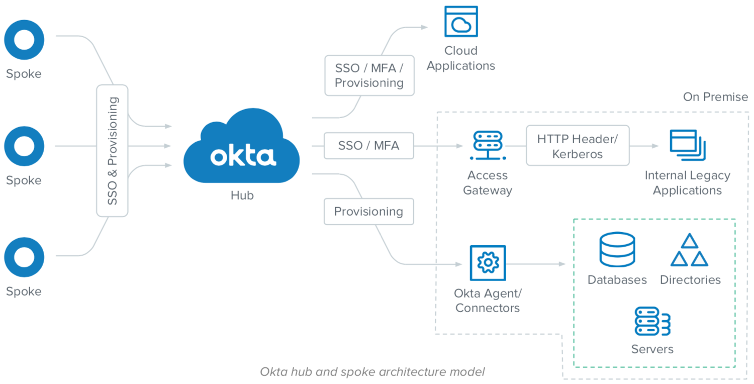 An Identity Framework for Higher Education Systems | Okta