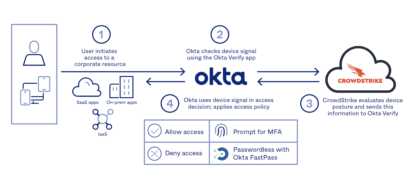 Okta + CrowdStrike | Okta