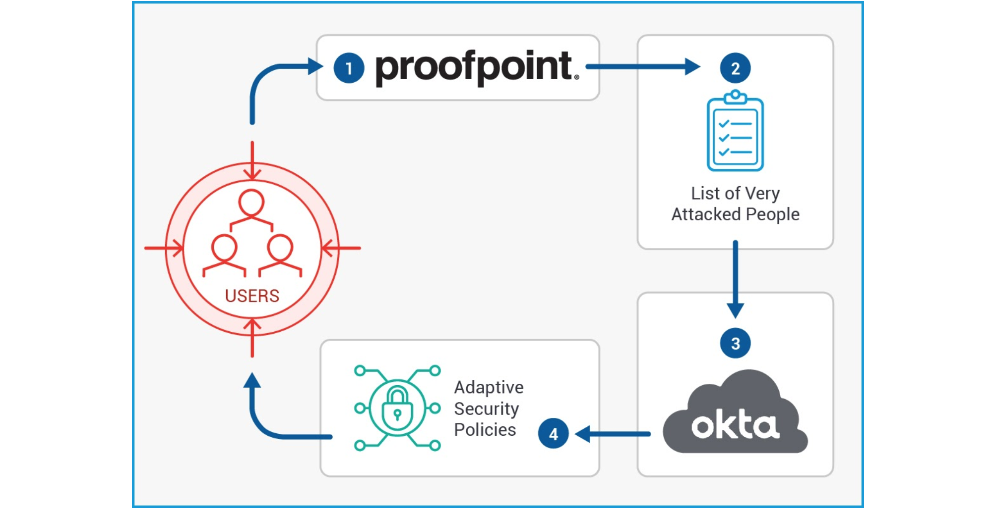 Okta + Proofpoint: Uniting People-Centric Security and Identity to Protect Users Against ...