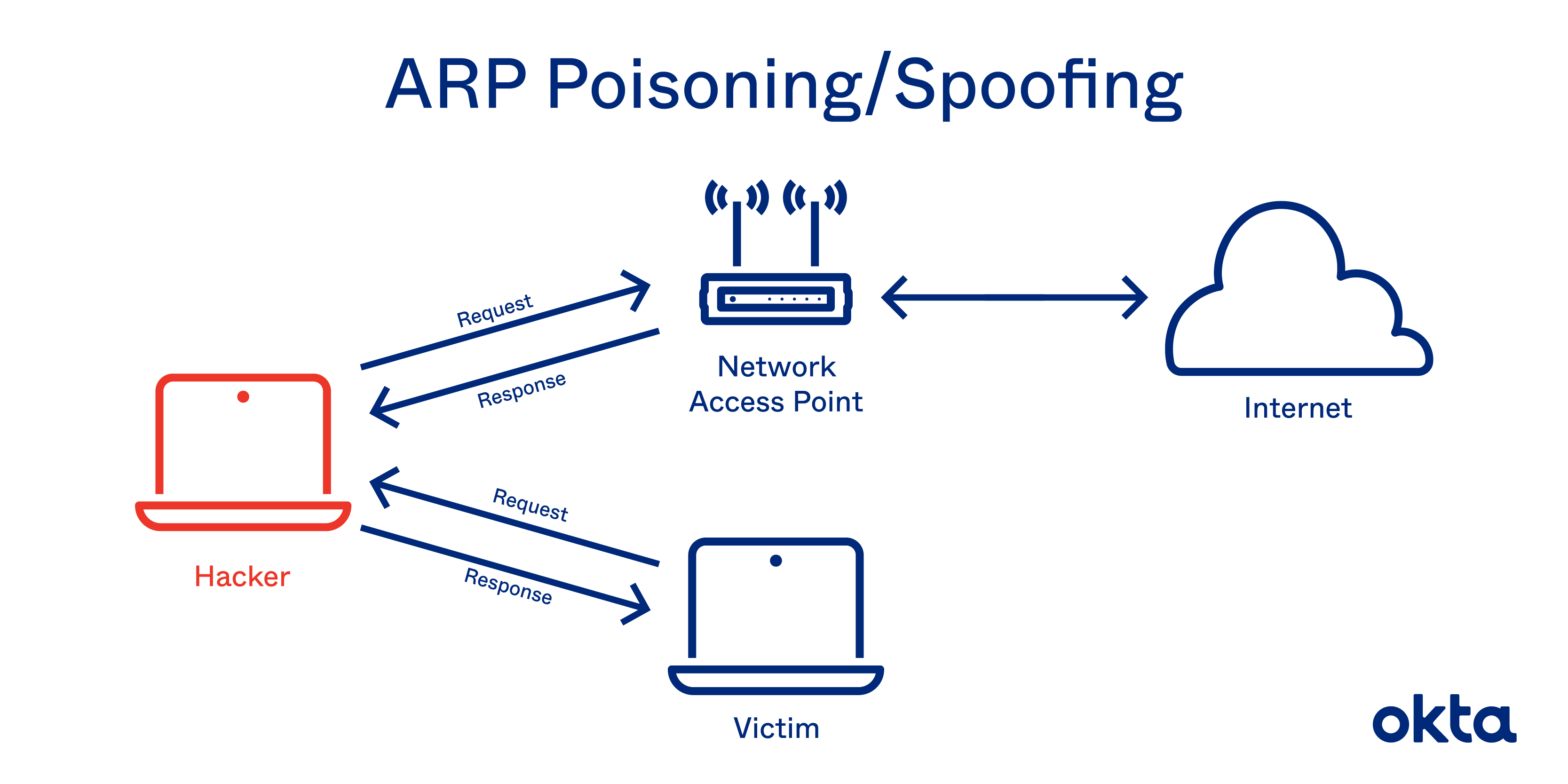 ARP Poisoning/Spoofing
