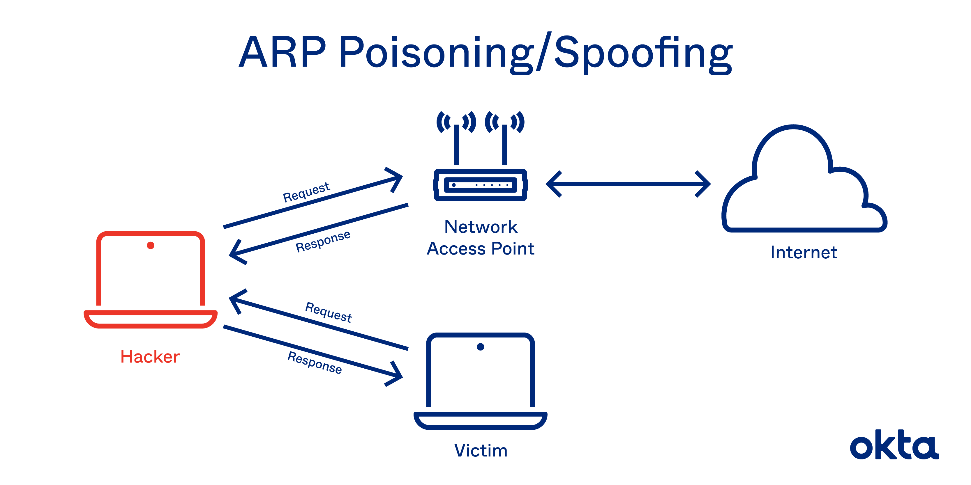 Arp poisoning research paper