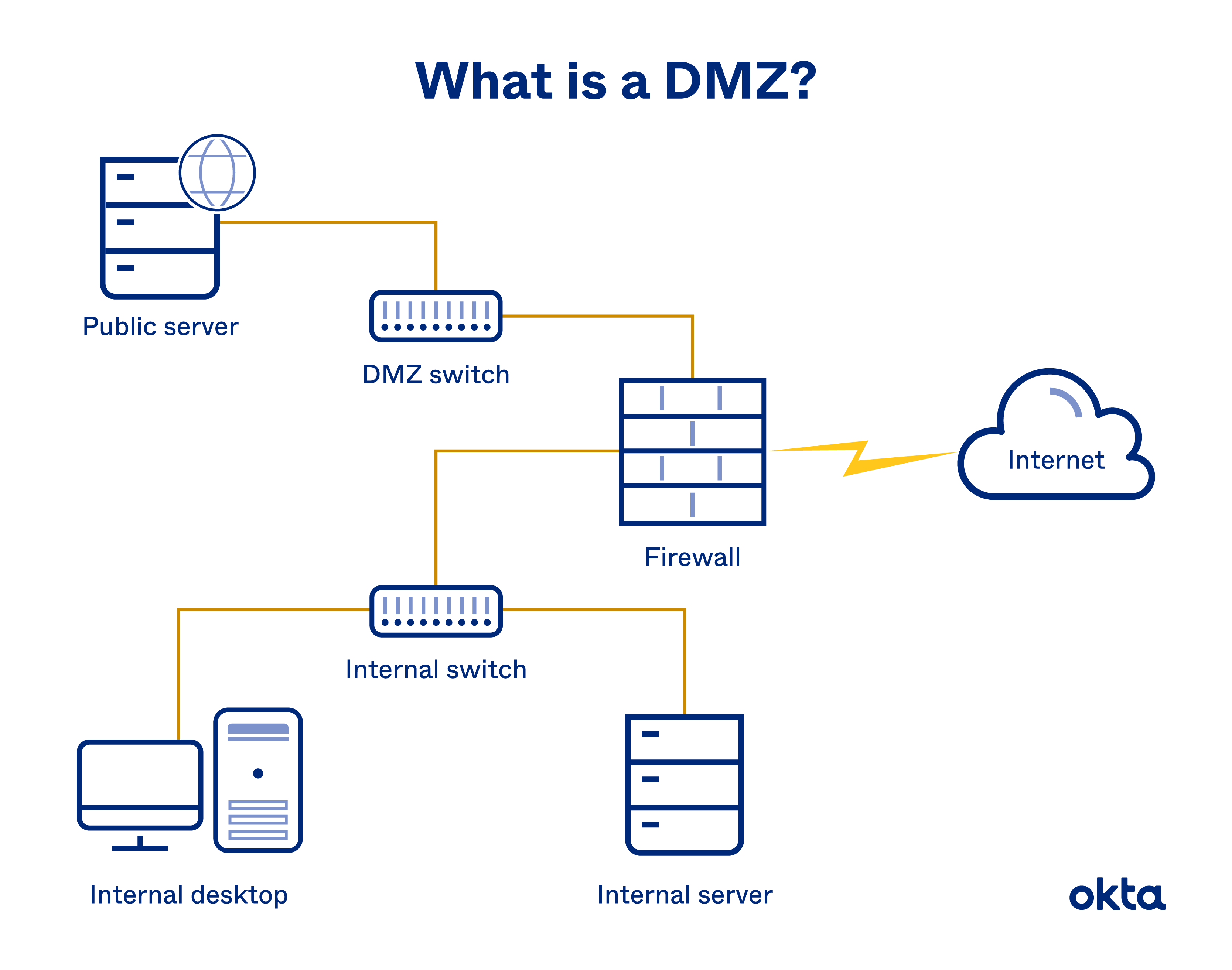 dmz network topology