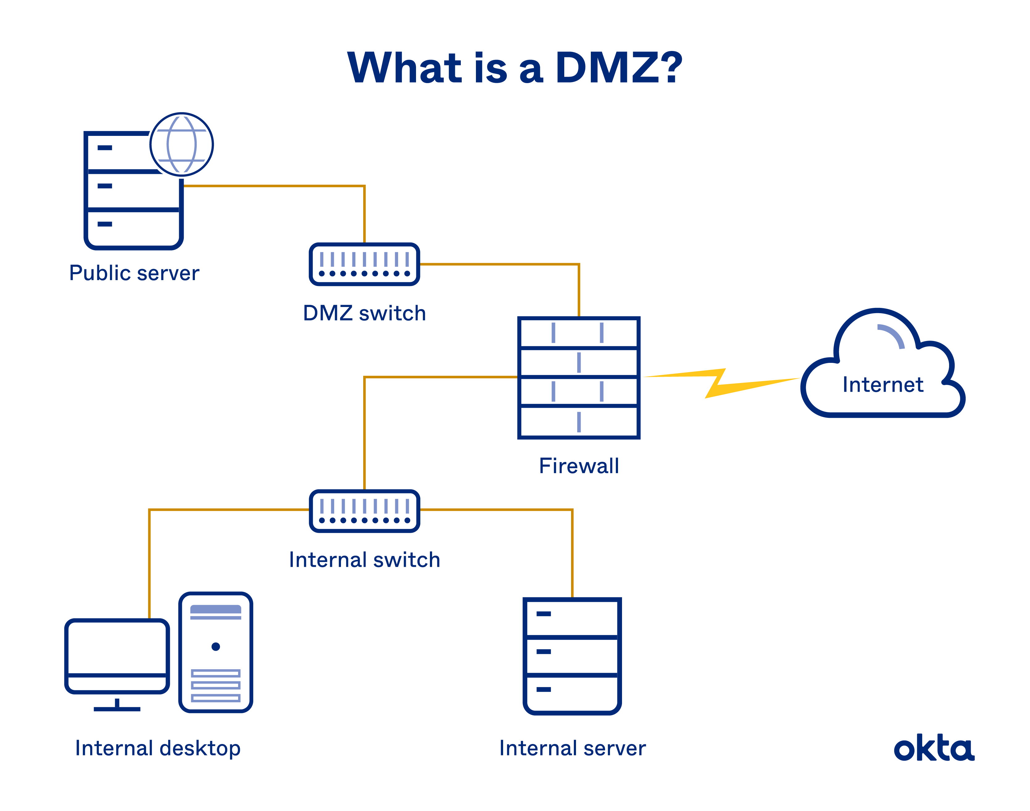 Dmz 