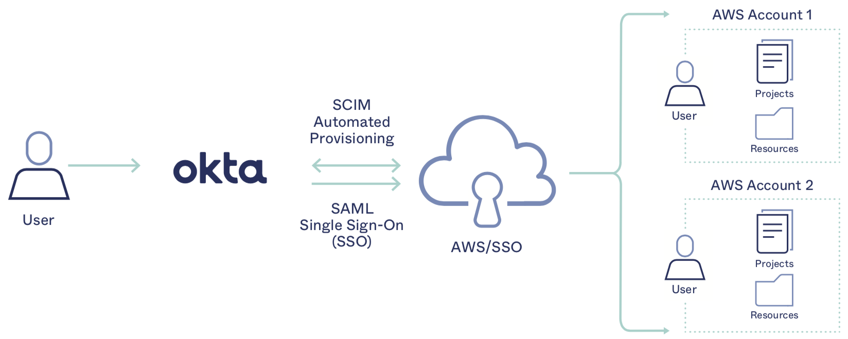 Okta and AWS: Your All-Access Pass | Okta