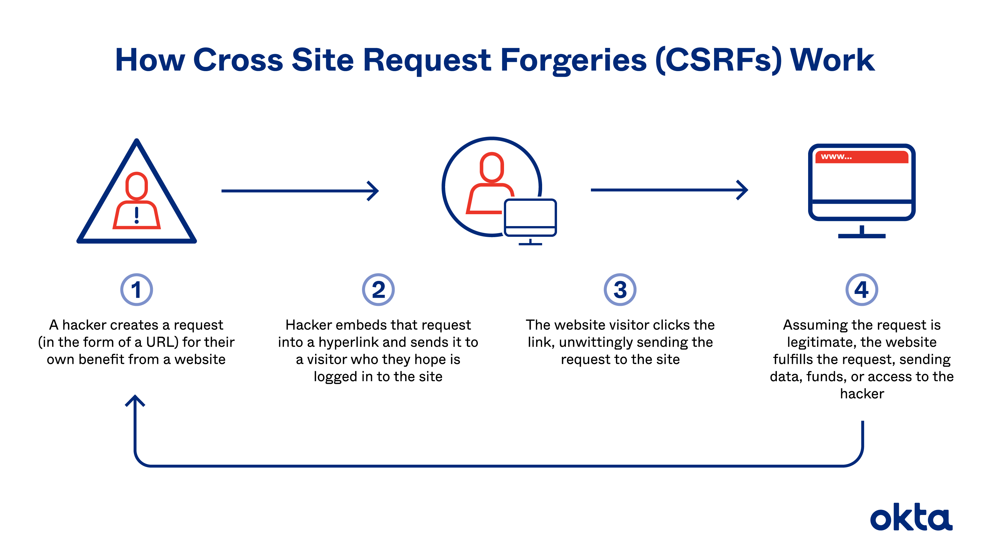 How Do CSRF Attacks Work?