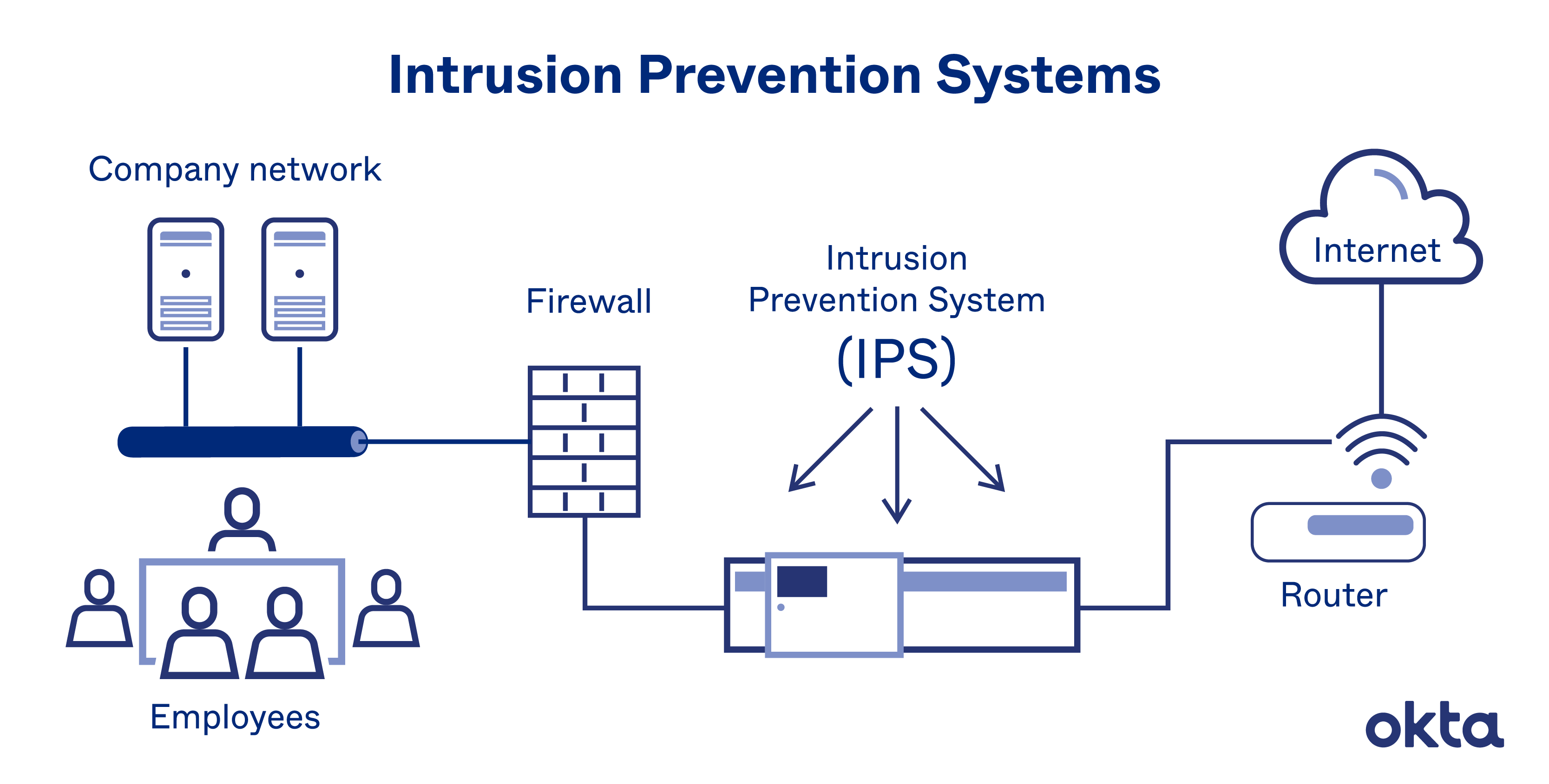 Network Based Intrusion Prevention System