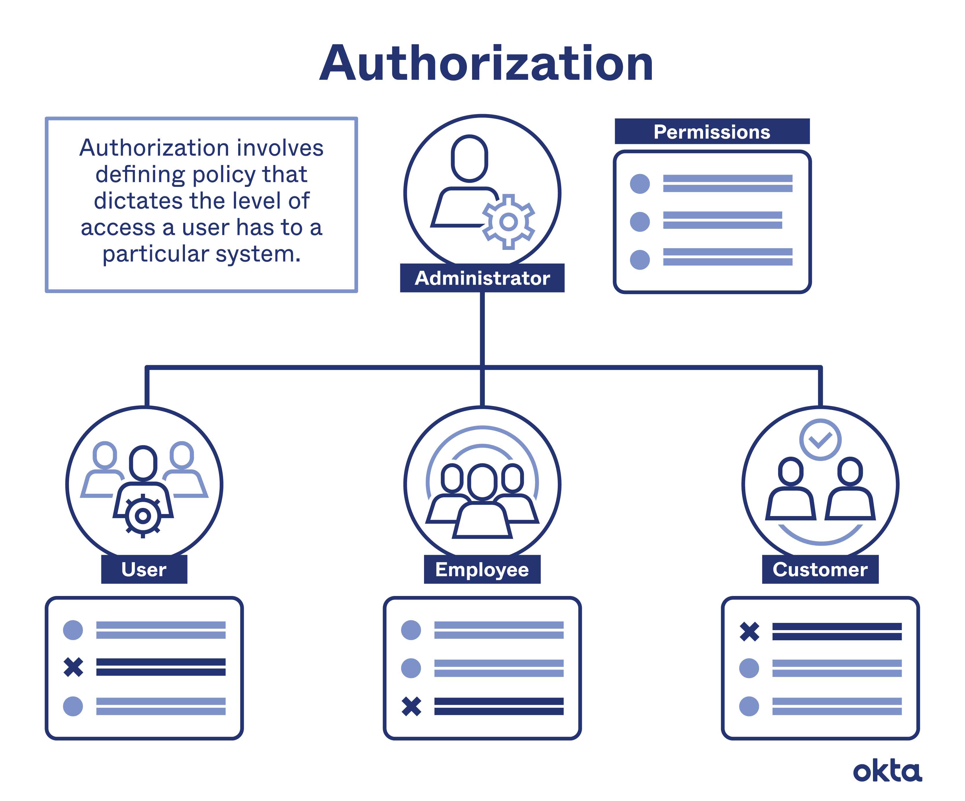 What Is Authorization Comparison With Access Control Okta