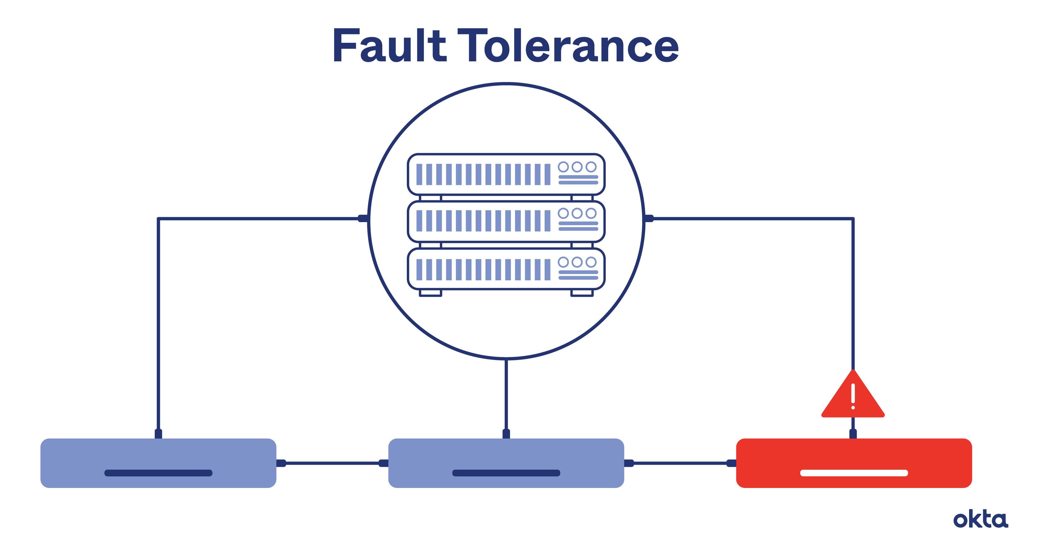 Fault Tolerance Definition Testing Importance Okta