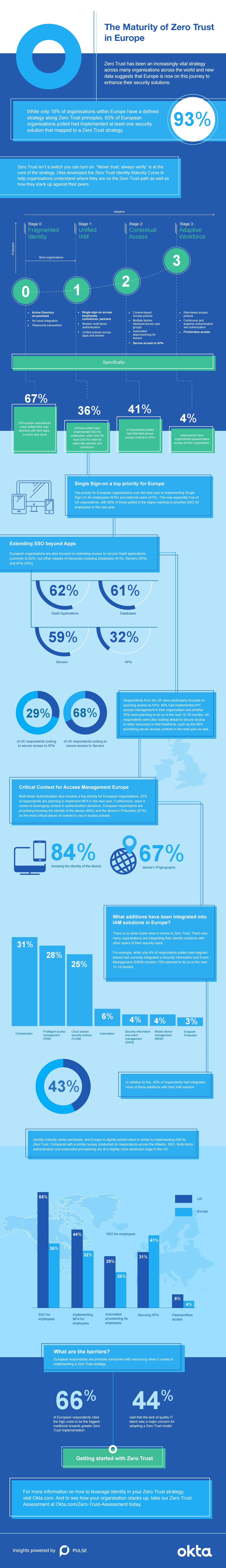 Infographic: The Maturity of Zero Trust in Europe. | Okta UK