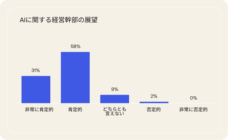 Blog Img 1   6 ExecutiveAISentiment ExecOutlookAI Chart 0