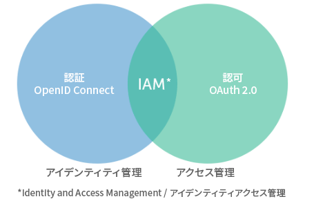 openid connectの重要性