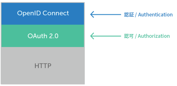 openid connect図版