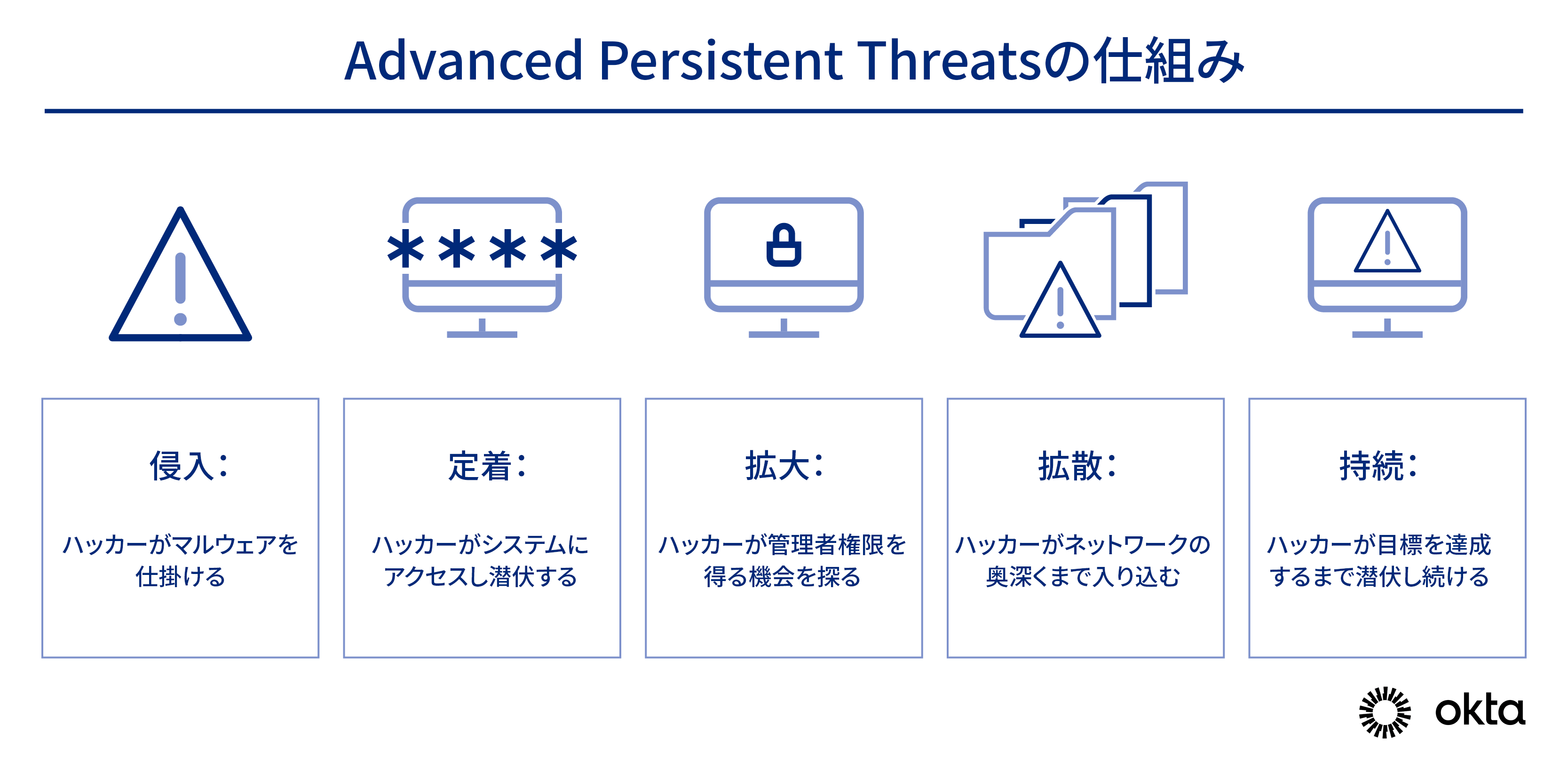 Advanced Persistent Threat（APT: 持続的標的型脅威）