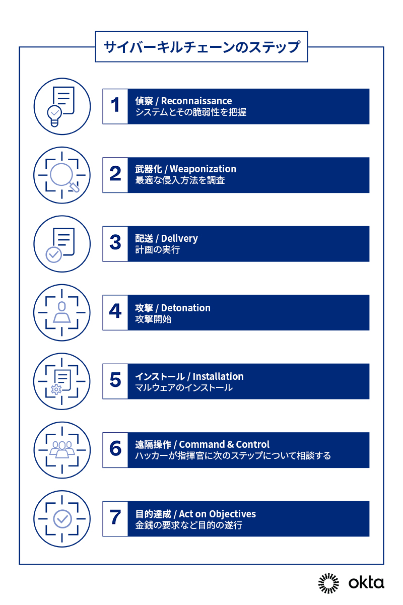 サイバーキルチェーンのステップについて