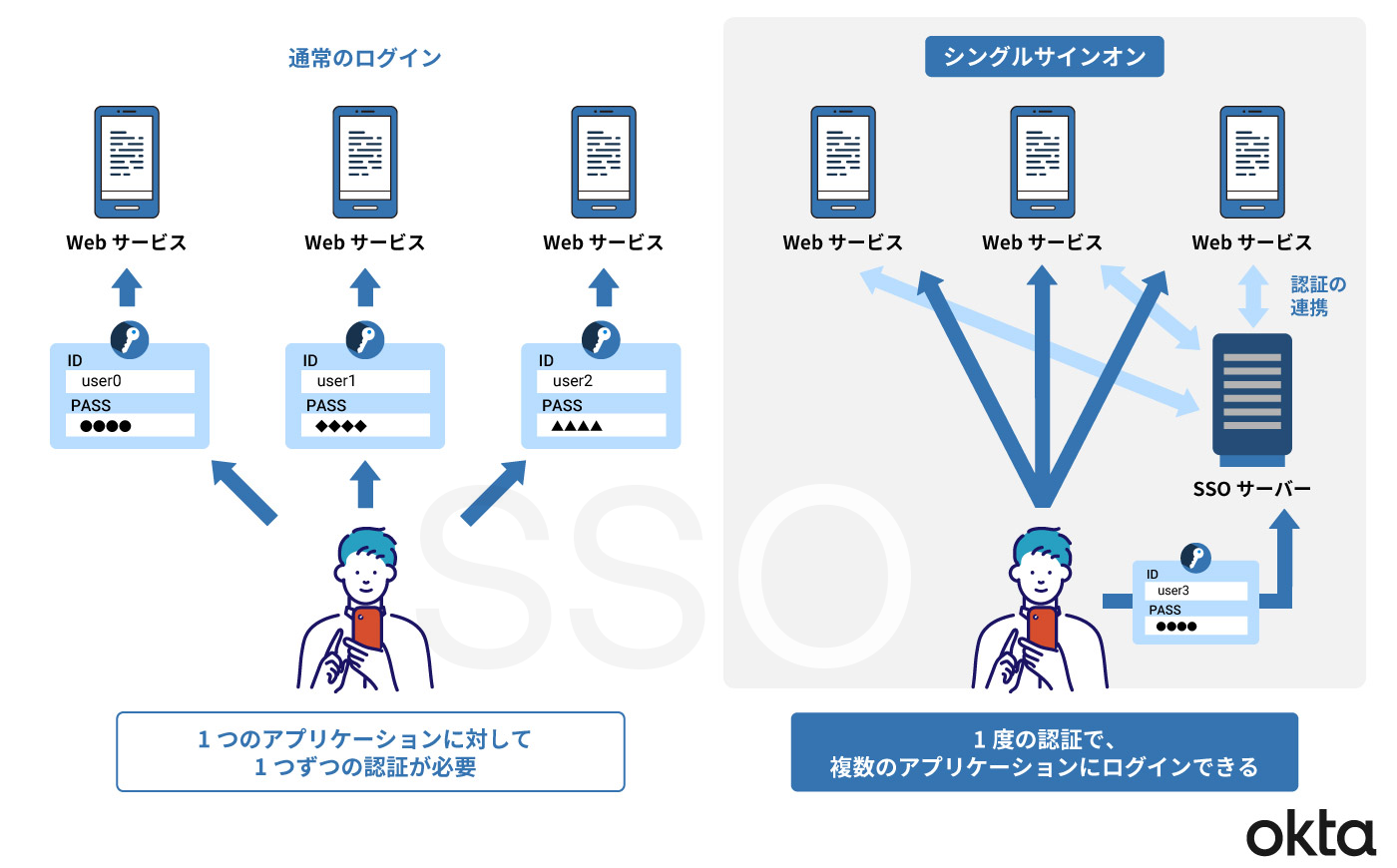 SSO explained okta 2