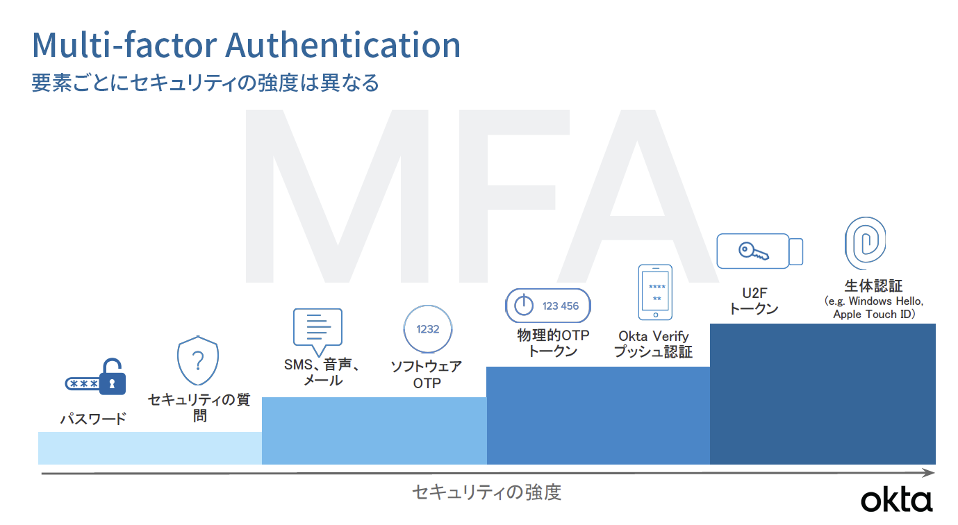 MFA（多要素認証）- 要素ごとに強度は異なることを表す図