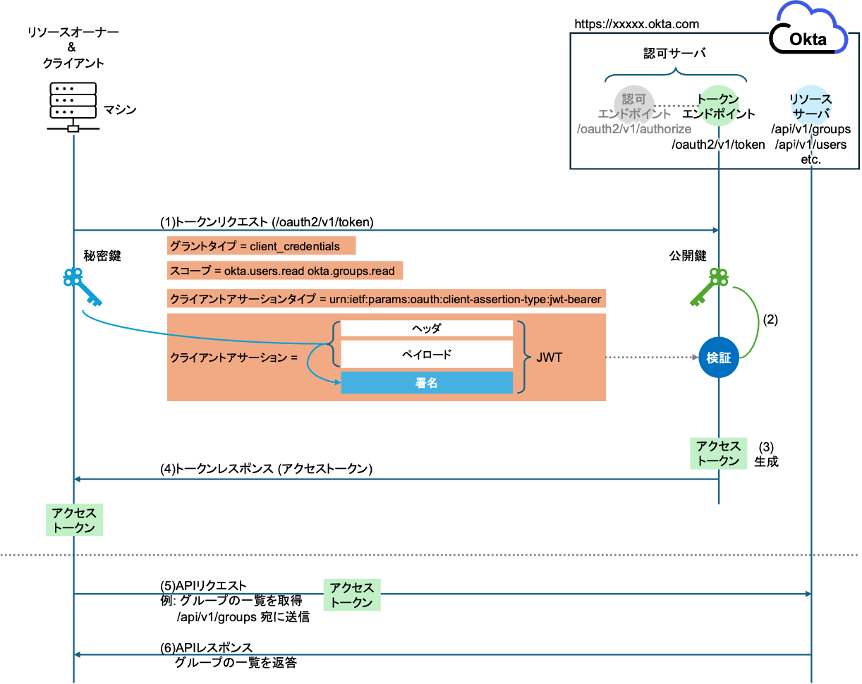 Getting started with Okta Workforce Identity Cloud.