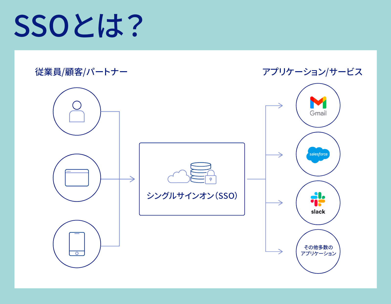 SSOの概要図