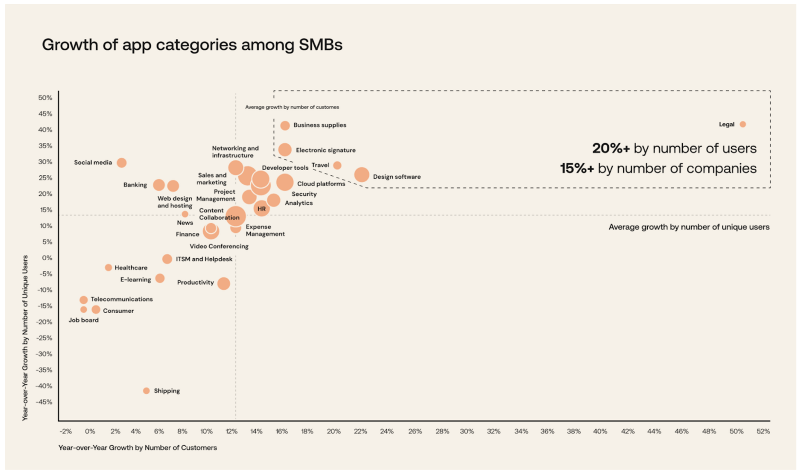 Graph showing growth of app categories by unique users and number of customers