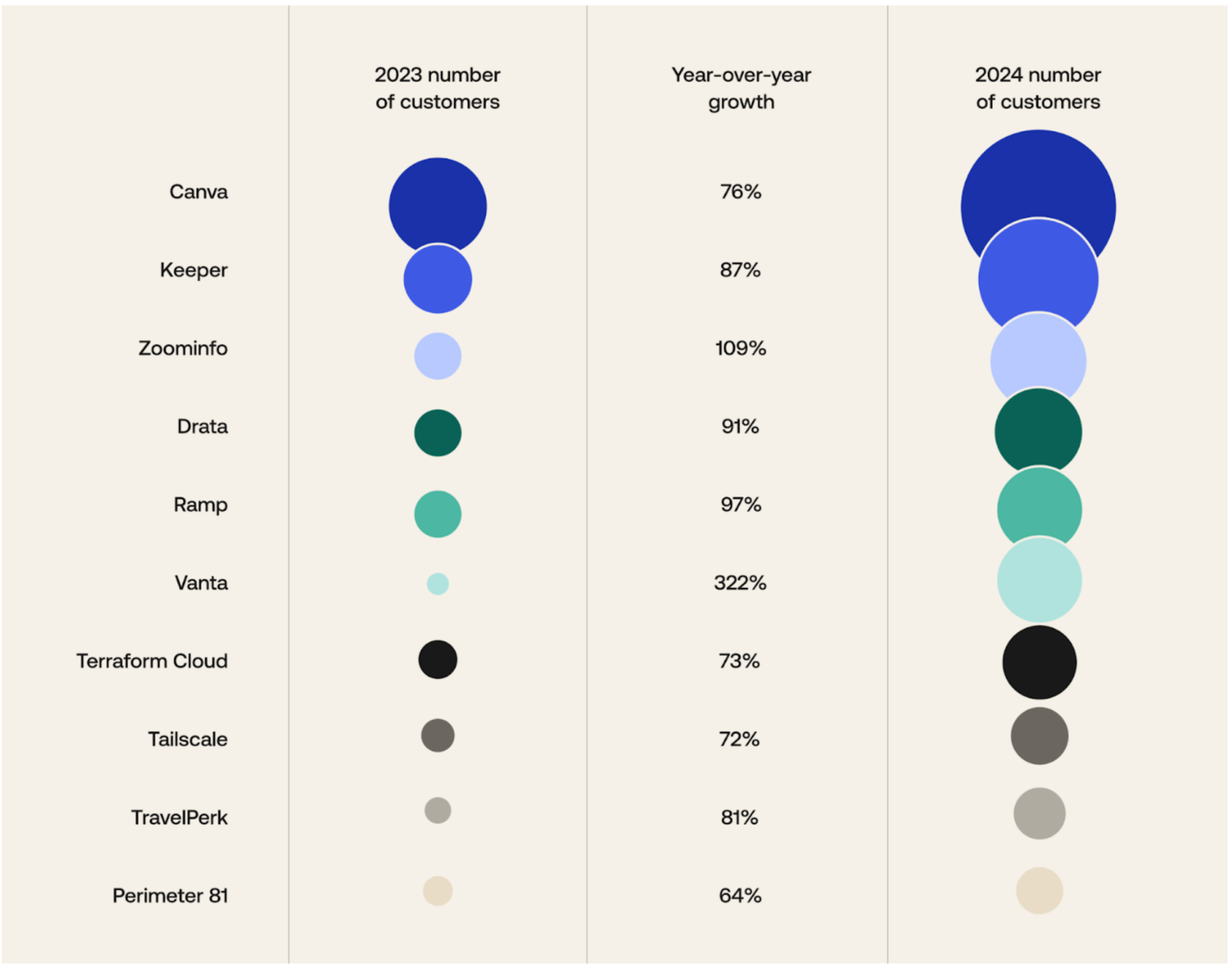 Chart showing YoY growth of some of the fastest-growing apps for SMBs