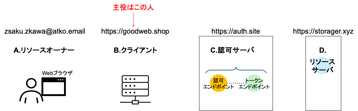 What is OpenID Connect.