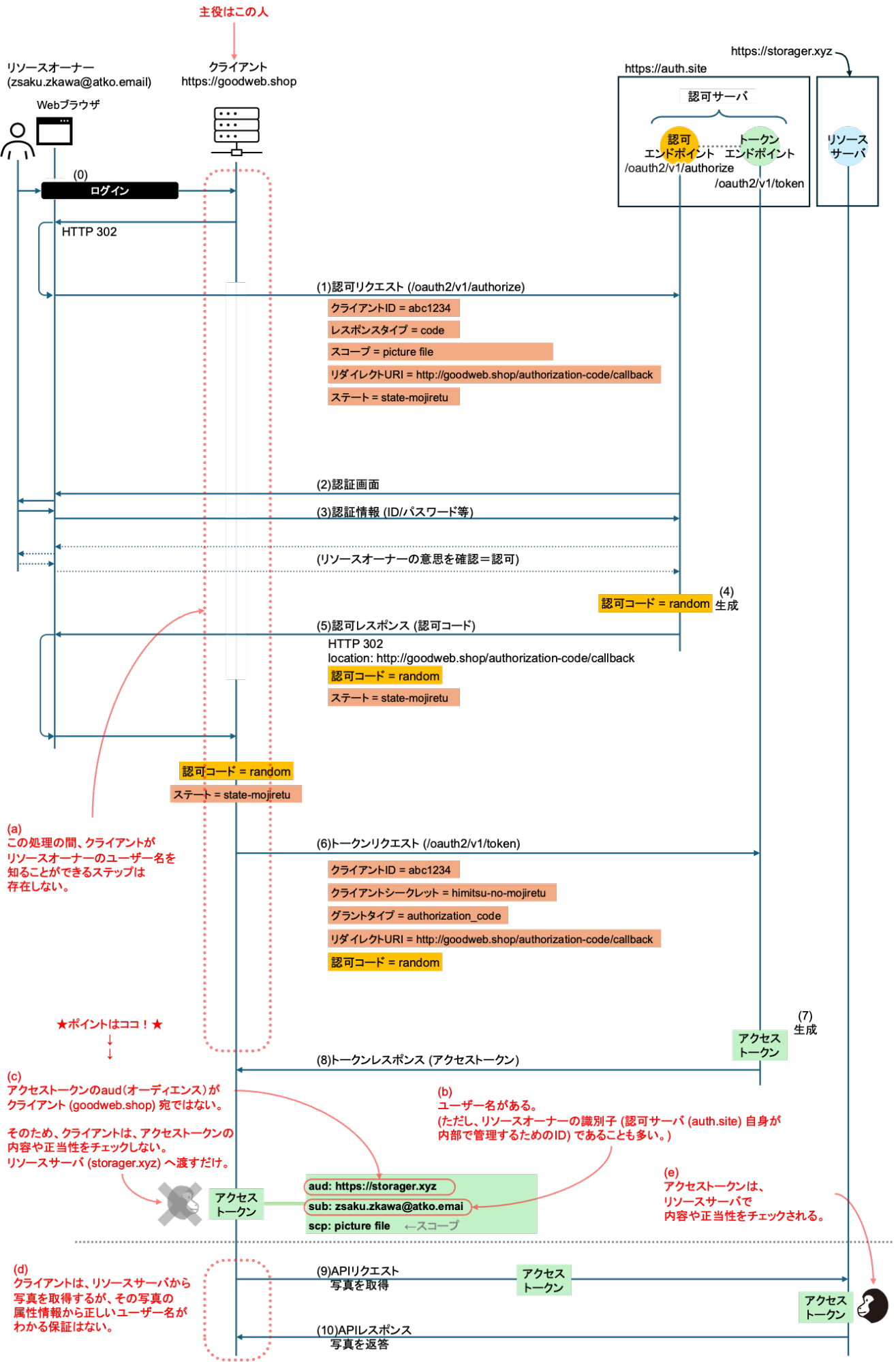 What is OpenID Connect.