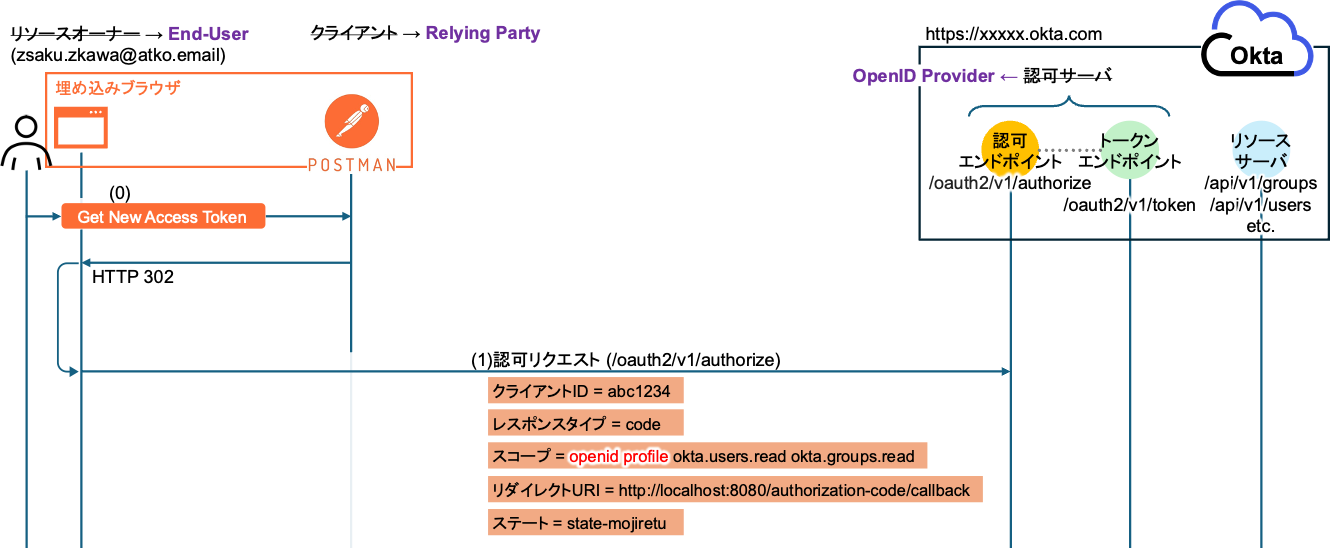 What is OpenID Connect.