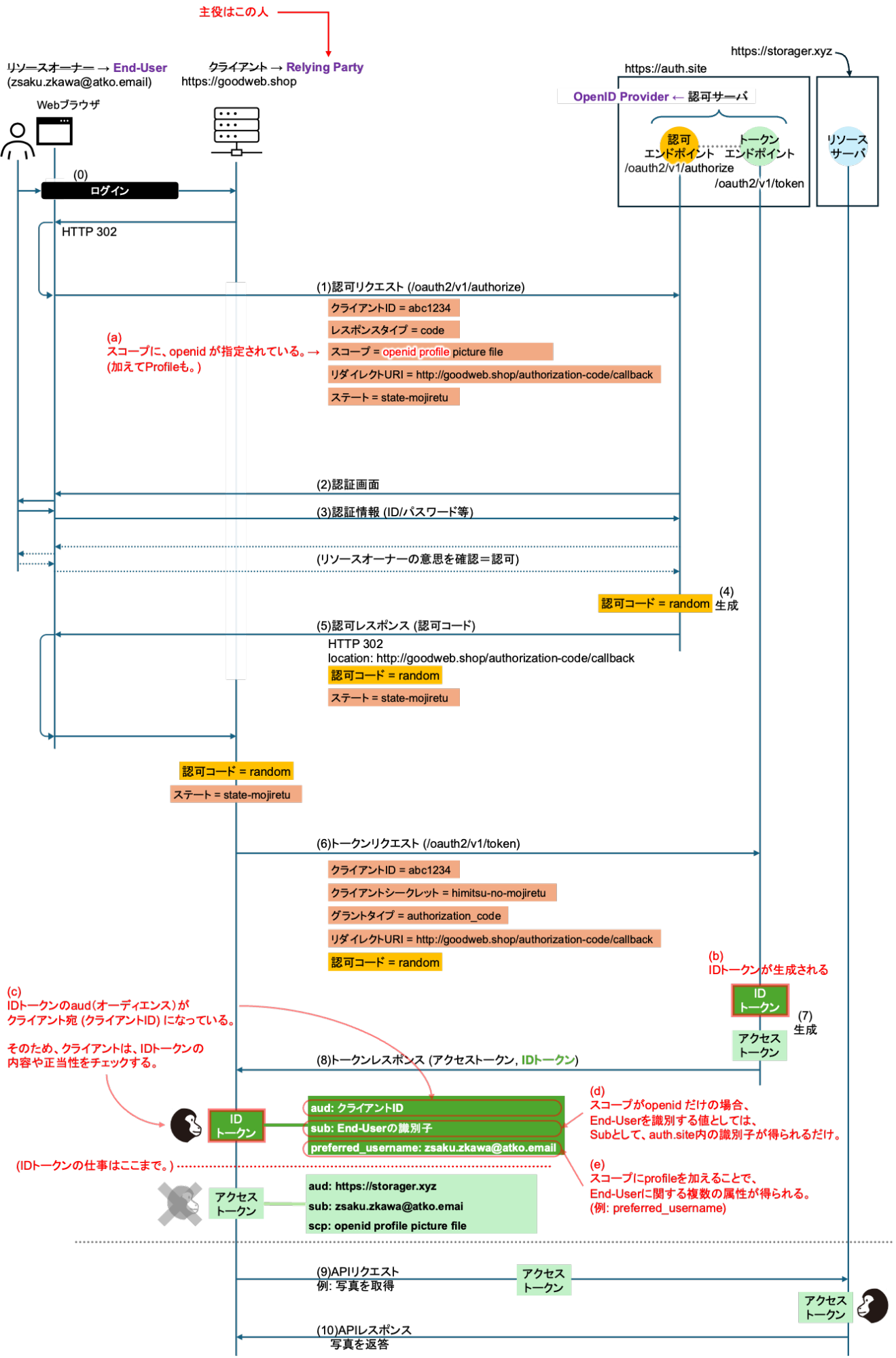 What is OpenID Connect.