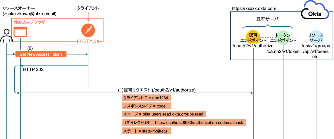 What is OpenID Connect.