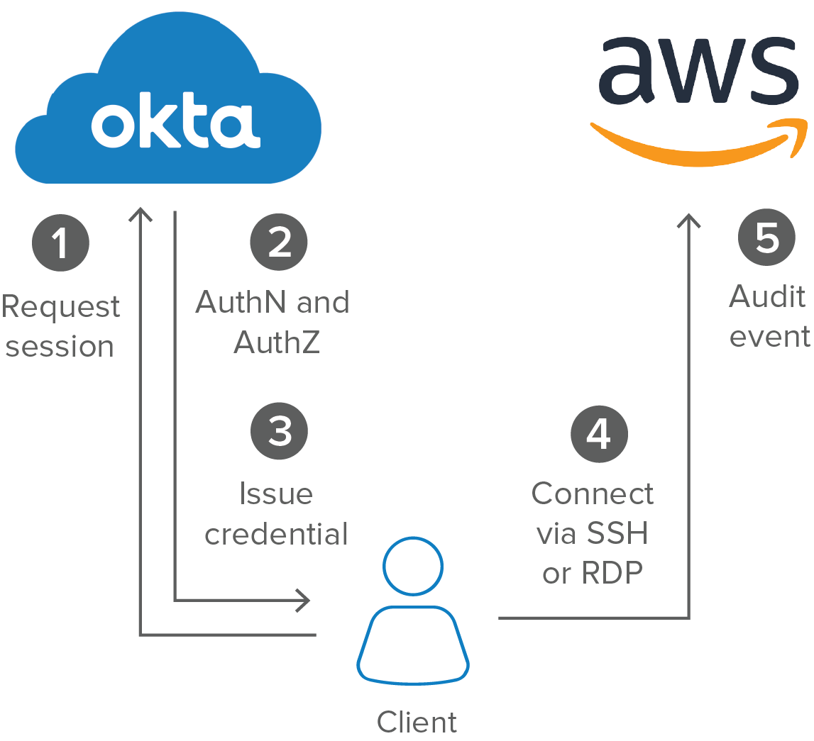 AWS + Okta | Okta