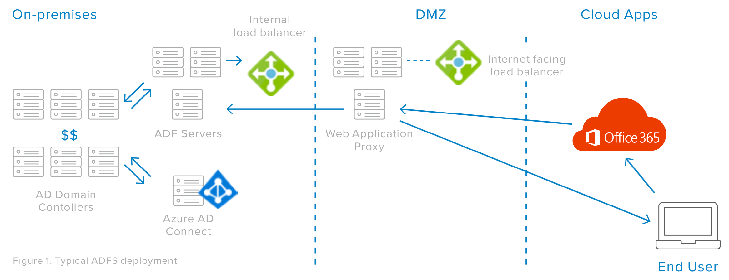 Removing the Identity Barrier for Office 365 Migrations | Okta