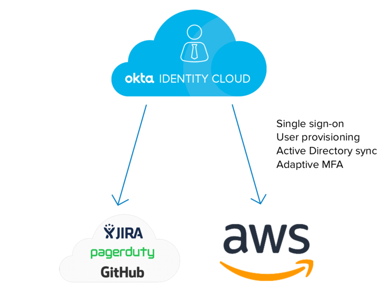 AWS + Okta | Okta