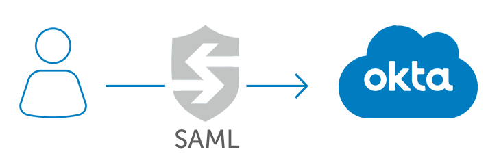 B2B Integration - Integrate With Directories Or IdPs | Okta UK