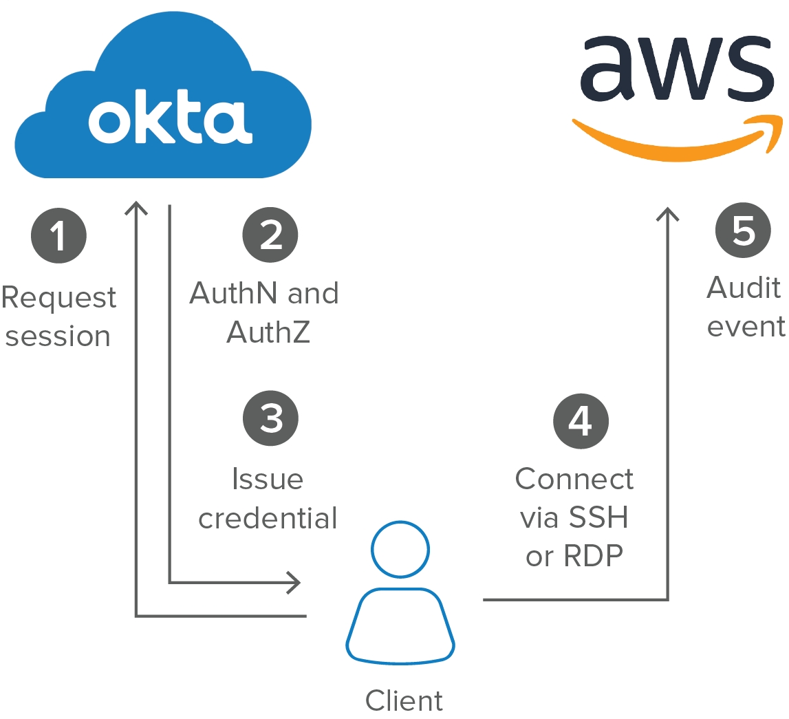 Okta-Certified-Developer Valid Cram Materials