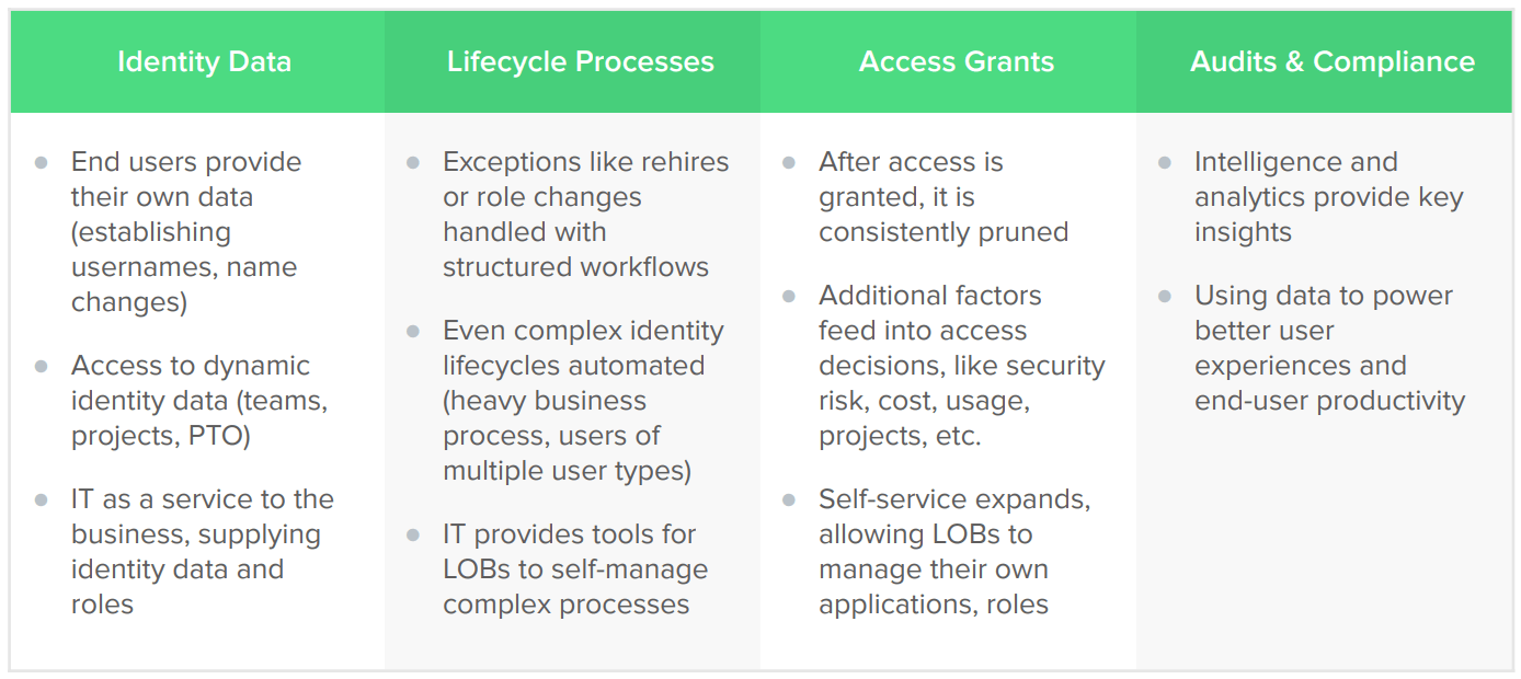 Step By Step Guide How To Elevate Your Identity Lifecycle Okta 4412