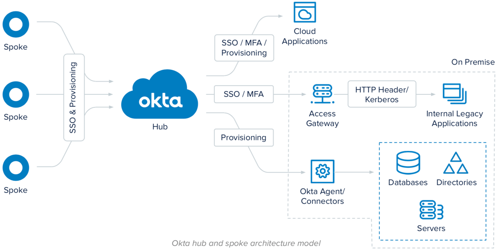 Okta For Global, Distributed Organizations | Okta